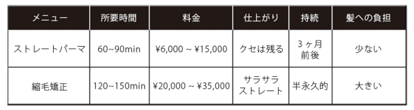 ストレートパーマ,縮毛矯正,市販,薬剤,違い,どっち,値段,時間